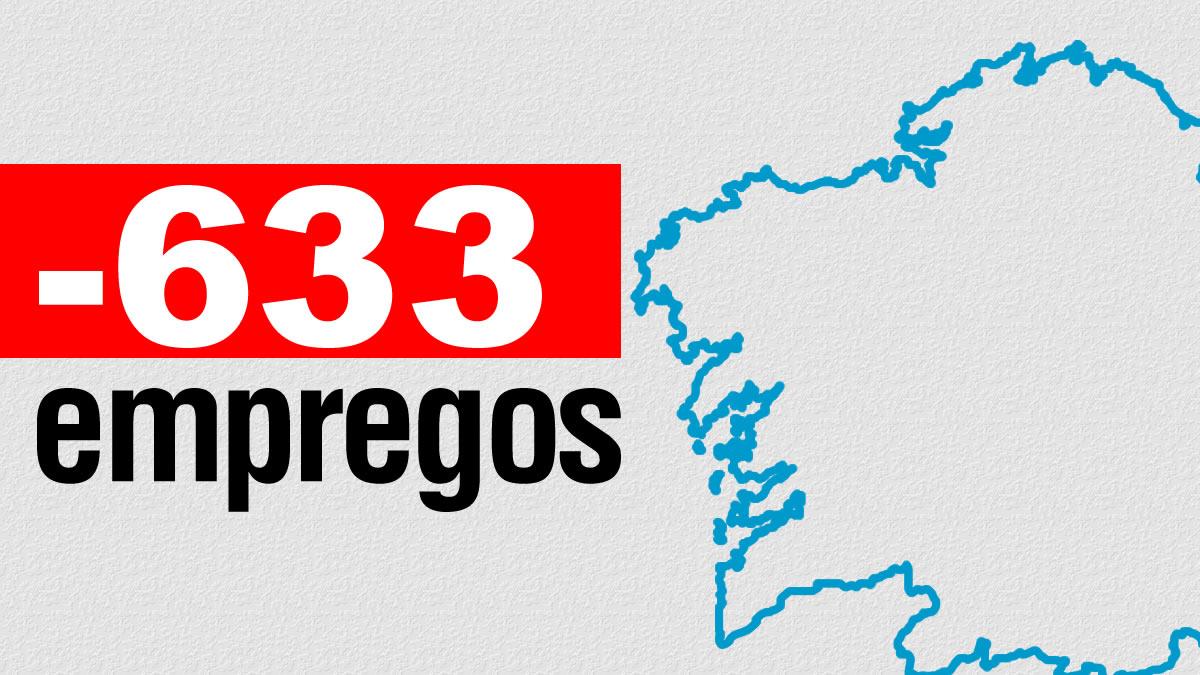 Galicia perdeu 633 empregos ao remate do mes de agosto